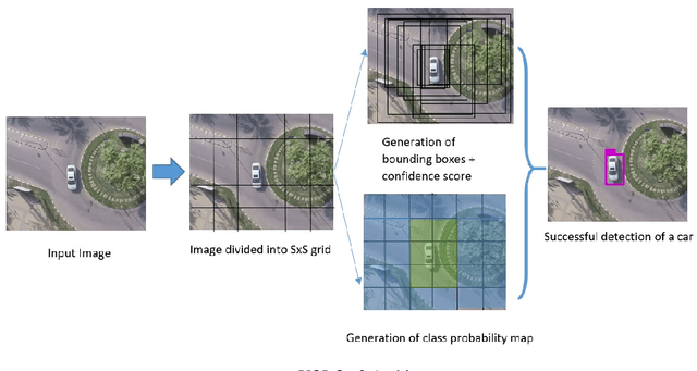 Figure 2 for Car Detection using Unmanned Aerial Vehicles: Comparison between Faster R-CNN and YOLOv3