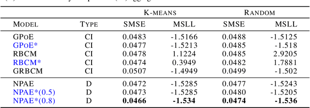 Figure 2 for Gaussian Experts Selection using Graphical Models