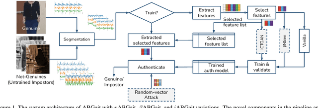 Figure 1 for iCTGAN--An Attack Mitigation Technique for Random-vector Attack on Accelerometer-based Gait Authentication Systems