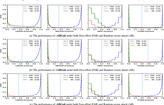 Figure 3 for iCTGAN--An Attack Mitigation Technique for Random-vector Attack on Accelerometer-based Gait Authentication Systems