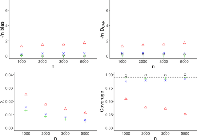 Figure 1 for Nonparametric inverse probability weighted estimators based on the highly adaptive lasso