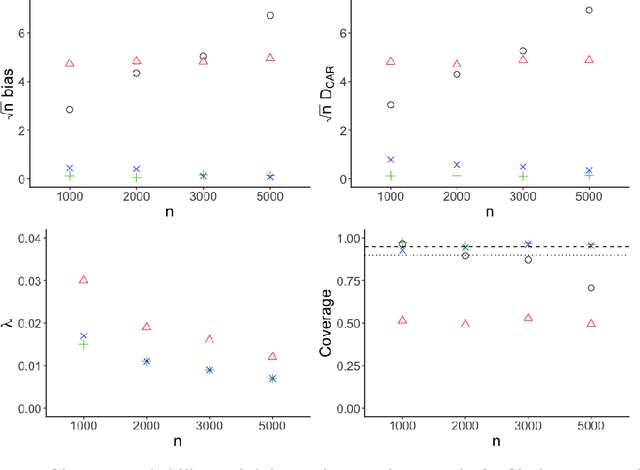 Figure 2 for Nonparametric inverse probability weighted estimators based on the highly adaptive lasso