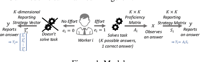 Figure 1 for Deep Bayesian Trust : A Dominant Strategy and Fair Reward Mechanism for Crowdsourcing