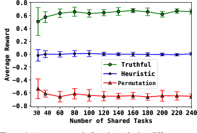 Figure 4 for Deep Bayesian Trust : A Dominant Strategy and Fair Reward Mechanism for Crowdsourcing