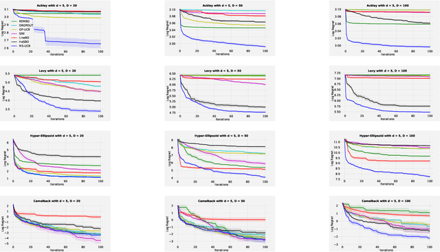 Figure 1 for Trading Convergence Rate with Computational Budget in High Dimensional Bayesian Optimization