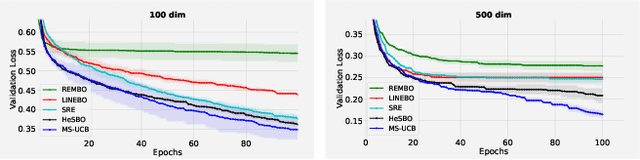 Figure 4 for Trading Convergence Rate with Computational Budget in High Dimensional Bayesian Optimization