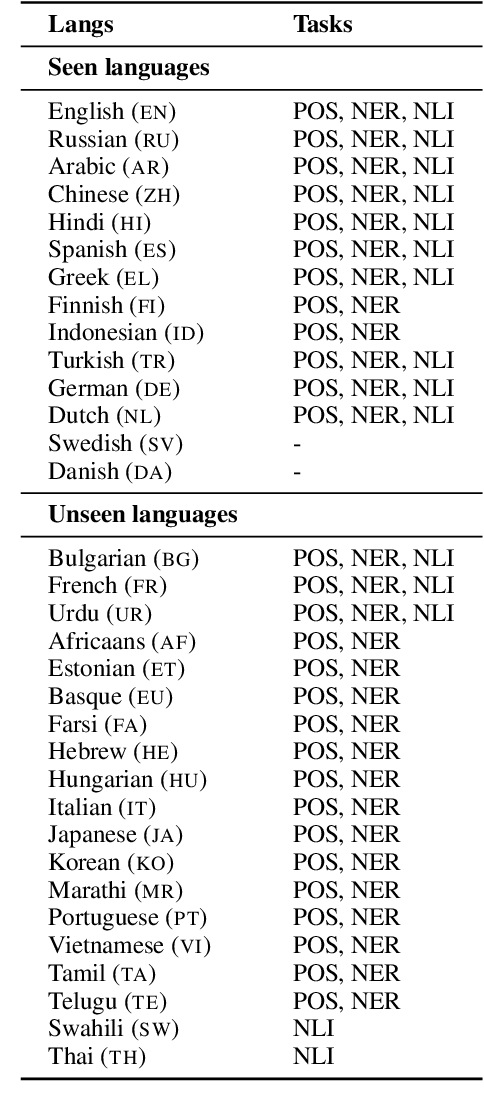 Figure 1 for Match the Script, Adapt if Multilingual: Analyzing the Effect of Multilingual Pretraining on Cross-lingual Transferability