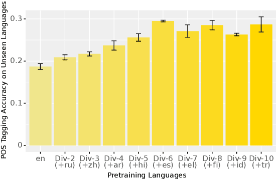 Figure 2 for Match the Script, Adapt if Multilingual: Analyzing the Effect of Multilingual Pretraining on Cross-lingual Transferability