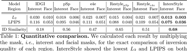 Figure 2 for IntereStyle: Encoding an Interest Region for Robust StyleGAN Inversion