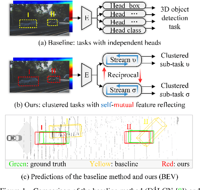 Figure 1 for The Devil is in the Task: Exploiting Reciprocal Appearance-Localization Features for Monocular 3D Object Detection