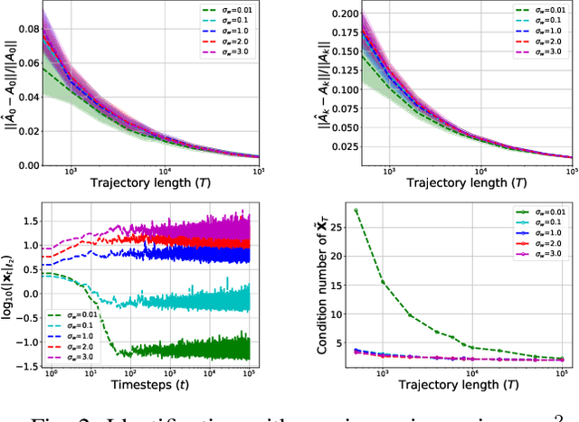 Figure 2 for Finite Sample Identification of Bilinear Dynamical Systems