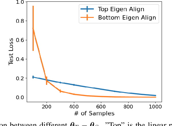 Figure 2 for A Theoretical Analysis of Fine-tuning with Linear Teachers