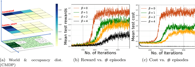 Figure 2 for Variational Policy Gradient Method for Reinforcement Learning with General Utilities