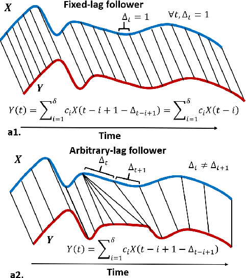 Figure 1 for Variable-lag Granger Causality for Time Series Analysis
