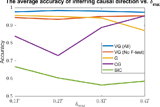 Figure 4 for Variable-lag Granger Causality for Time Series Analysis