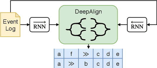 Figure 1 for DeepAlign: Alignment-based Process Anomaly Correction using Recurrent Neural Networks