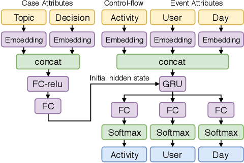 Figure 3 for DeepAlign: Alignment-based Process Anomaly Correction using Recurrent Neural Networks
