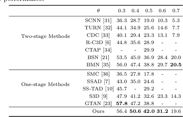 Figure 2 for AFO-TAD: Anchor-free One-Stage Detector for Temporal Action Detection