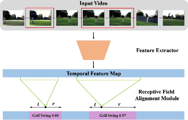 Figure 1 for AFO-TAD: Anchor-free One-Stage Detector for Temporal Action Detection