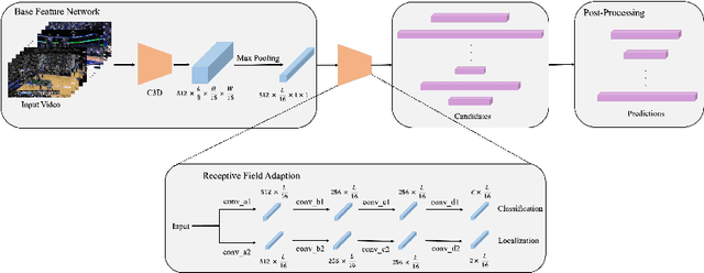 Figure 3 for AFO-TAD: Anchor-free One-Stage Detector for Temporal Action Detection