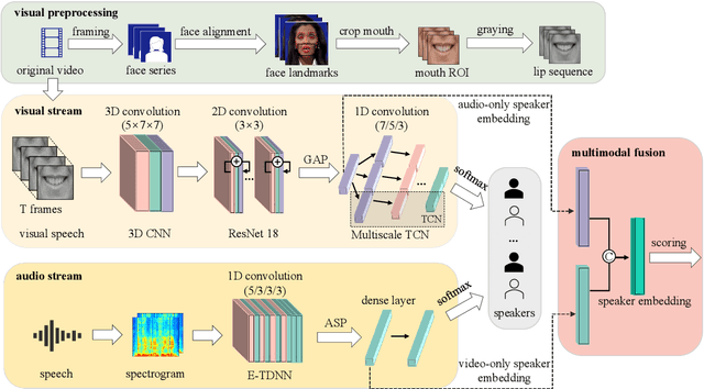 Figure 3 for Exploring Deep Learning for Joint Audio-Visual Lip Biometrics