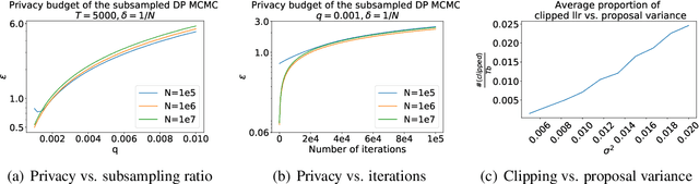 Figure 1 for Differentially Private Markov Chain Monte Carlo