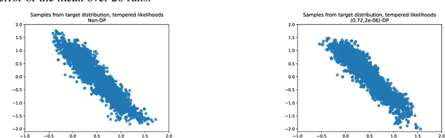 Figure 2 for Differentially Private Markov Chain Monte Carlo