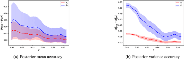 Figure 3 for Differentially Private Markov Chain Monte Carlo