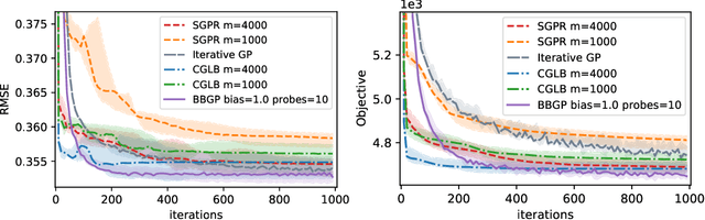 Figure 2 for Barely Biased Learning for Gaussian Process Regression
