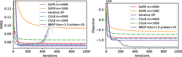 Figure 3 for Barely Biased Learning for Gaussian Process Regression