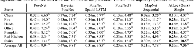 Figure 2 for AtLoc: Attention Guided Camera Localization