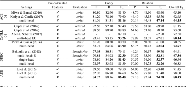 Figure 2 for Joint entity recognition and relation extraction as a multi-head selection problem