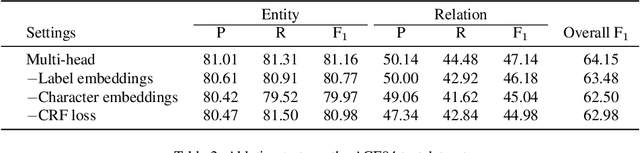 Figure 4 for Joint entity recognition and relation extraction as a multi-head selection problem