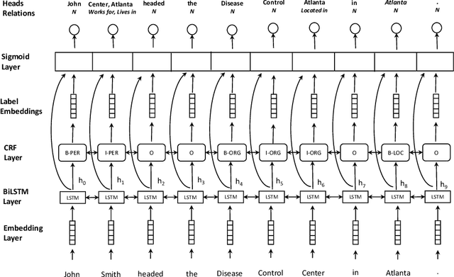 Figure 1 for Joint entity recognition and relation extraction as a multi-head selection problem