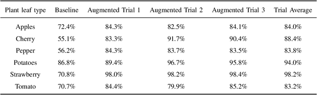 Figure 4 for Image augmentation improves few-shot classification performance in plant disease recognition