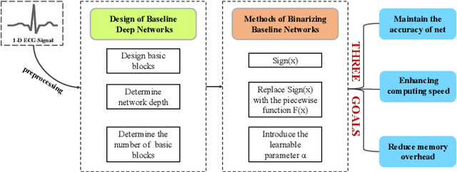 Figure 1 for Arrhythmia Classifier using Binarized Convolutional Neural Network for Resource-Constrained Devices