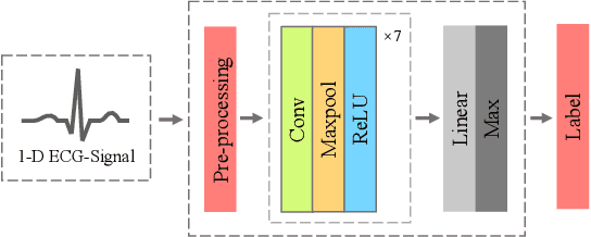 Figure 2 for Arrhythmia Classifier using Binarized Convolutional Neural Network for Resource-Constrained Devices