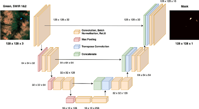Figure 4 for Analyzing Multispectral Satellite Imagery of South American Wildfires Using CNNs and Unsupervised Learning