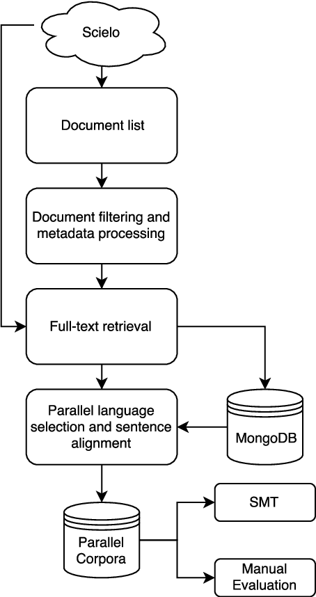 Figure 1 for A Large Parallel Corpus of Full-Text Scientific Articles