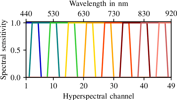 Figure 4 for Hyperspectral Image Reconstruction from Multispectral Images Using Non-Local Filtering