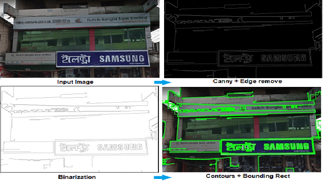 Figure 3 for Automatic Signboard Detection from Natural Scene Image in Context of Bangladesh Google Street View