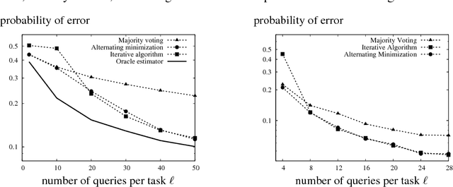 Figure 4 for Achieving Budget-optimality with Adaptive Schemes in Crowdsourcing