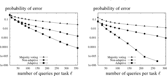 Figure 1 for Achieving Budget-optimality with Adaptive Schemes in Crowdsourcing