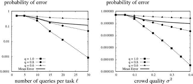 Figure 2 for Achieving Budget-optimality with Adaptive Schemes in Crowdsourcing