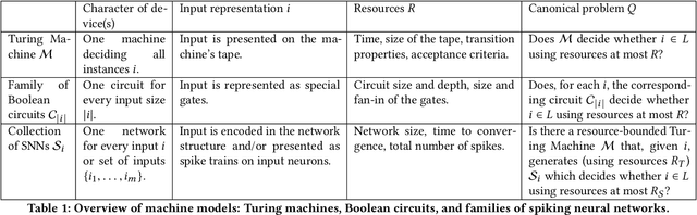 Figure 2 for On the computational power and complexity of Spiking Neural Networks