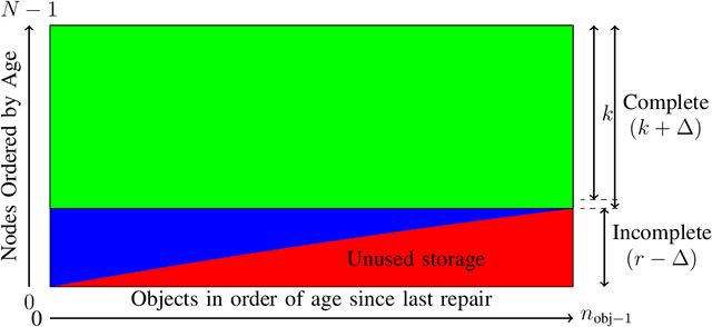 Figure 1 for Distributed storage algorithms with optimal tradeoffs