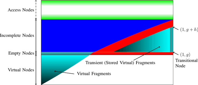 Figure 2 for Distributed storage algorithms with optimal tradeoffs