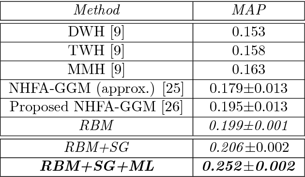 Figure 2 for Statistical Latent Space Approach for Mixed Data Modelling and Applications