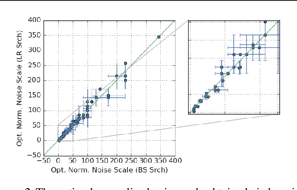 Figure 2 for The Effect of Network Width on Stochastic Gradient Descent and Generalization: an Empirical Study