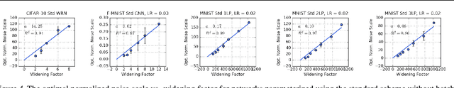 Figure 4 for The Effect of Network Width on Stochastic Gradient Descent and Generalization: an Empirical Study